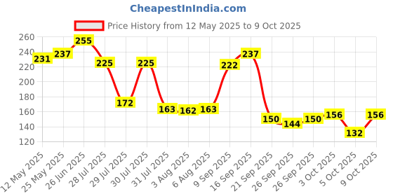 flipkart.com savlon Glycerin Soap Bar With Germ Protection, Soap for Women & Men, For All Skin Types savlon Price History Graph from 12 May 2025 to 9 Oct 2025