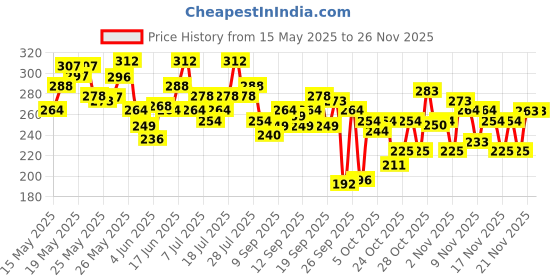 flipkart.com savlon Glycerin Soap Bar with Protection, Natural Origin Glycerin, 120g Combo Pack savlon Price History Graph from 15 May 2025 to 24 Nov 2025
