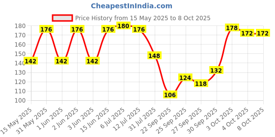 flipkart.com savlon Glycerine Soap savlon Price History Graph from 15 May 2025 to 8 Oct 2025