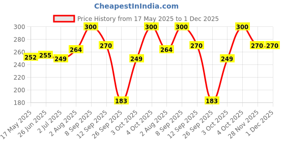 flipkart.com savlon Menthol & Glycerin Cool Bathing Bar Soap, All Skin Types, 99.99% Germ Protection savlon Price History Graph from 17 May 2025 to 1 Dec 2025