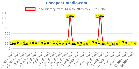 flipkart.com savlon Moisture Shield Germ Protection Liquid Handwash Refill, Protect from 99.9% Germs Hand Wash savlon Price History Graph from 14 May 2025 to 26 Nov 2025