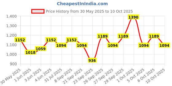 flipkart.com milton Savor Lunch Tiffin, Set of 5, (180 ml, 320 ml, 450 ml, 100ml, 750ml, With Jacket 3 Containers Lunch Box milton Price History Graph from 30 May 2025 to 10 Oct 2025