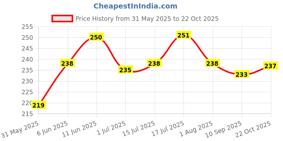 flipkart.com savorade 4 L Fish Bowl savorade Price History Graph from 31 May 2025 to 22 Oct 2025