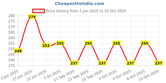 flipkart.com savorade Ceiling Light Ceiling Lamp savorade Price History Graph from 3 Jun 2025 to 10 Oct 2025