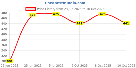 flipkart.com savorade Chandelier Ceiling Lamp savorade Price History Graph from 23 Jun 2025 to 10 Oct 2025
