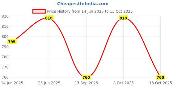 flipkart.com savorade fancy-jhoomer 85 Chandelier Ceiling Lamp savorade Price History Graph from 14 Jun 2025 to 13 Oct 2025