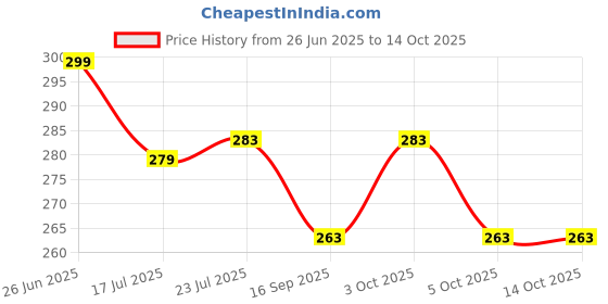 flipkart.com savorade New water clear bottle 1000 ml pack of 2@2a 1000 ml Bottle savorade Price History Graph from 26 Jun 2025 to 13 Oct 2025