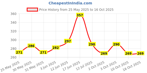 flipkart.com savorade Pendant Wall Lamp Without Bulb savorade Price History Graph from 25 May 2025 to 15 Oct 2025
