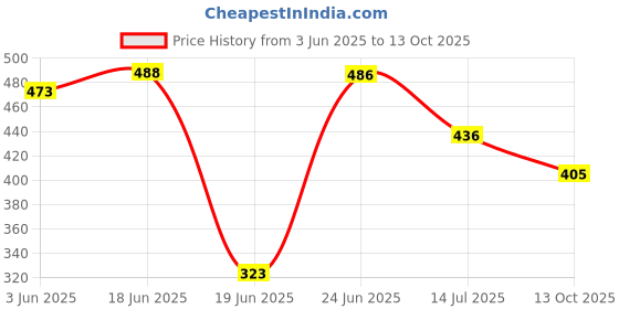 flipkart.com savorade Pendant Wall Lamp Without Bulb savorade Price History Graph from 3 Jun 2025 to 13 Oct 2025