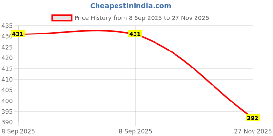 flipkart.com savorade Picture Light Wall Lamp With Bulb savorade Price History Graph from 8 Sep 2025 to 27 Nov 2025