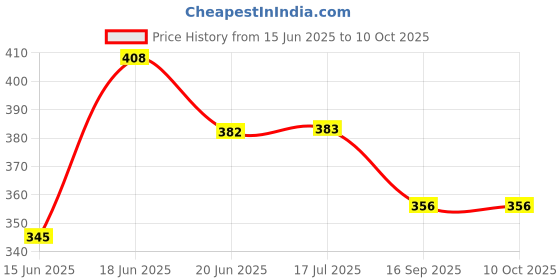 flipkart.com savorade presenting unique & fire ball looking Hanging iron Ceiling Lamp (bulb included) Pendants Ceiling Lamp savorade Price History Graph from 15 Jun 2025 to 10 Oct 2025