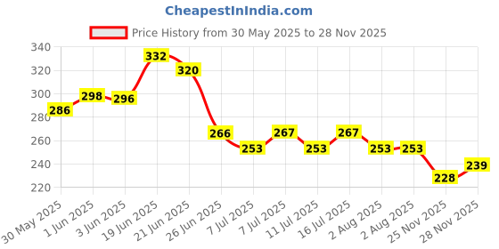 flipkart.com savorade VASE Round Ends Aquarium Tank savorade Price History Graph from 30 May 2025 to 25 Nov 2025