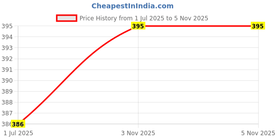 flipkart.com savorade Wallchiere Wall Lamp With Bulb savorade Price History Graph from 1 Jul 2025 to 5 Nov 2025
