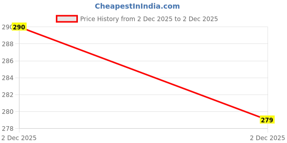 flipkart.com savorade Wallchiere Wall Lamp With Bulb savorade Price History Graph from 2 Dec 2025 to 2 Dec 2025