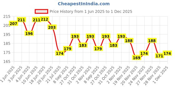 flipkart.com savorier Pack Of 2-Classic Glossy 5 Pin Cloth Hanger Bathroom Wall Door Hooks For Hanging keys,Clothes Holder Hook Rail 5 savorier Price History Graph from 1 Jun 2025 to 1 Dec 2025