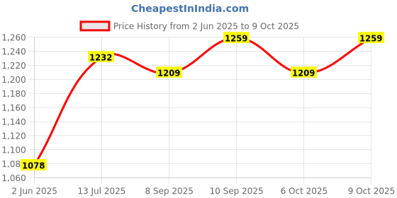 flipkart.com savoy B0141-7 First Aid Kit savoy Price History Graph from 2 Jun 2025 to 9 Oct 2025