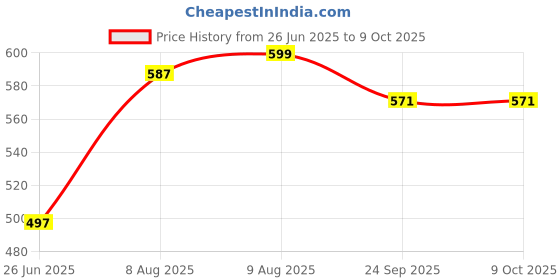 flipkart.com savri 1 500 ml Bottle savri Price History Graph from 26 Jun 2025 to 7 Oct 2025