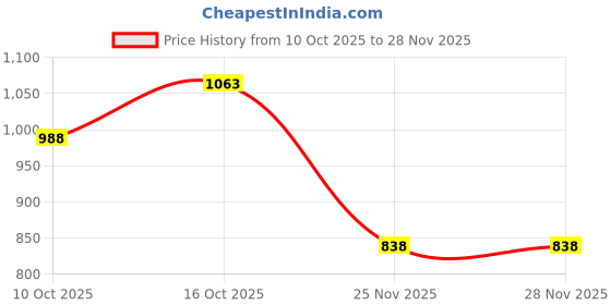 flipkart.com savri Bottle, Keychain, Pen, Dairy Gift Set savri Price History Graph from 10 Oct 2025 to 25 Nov 2025