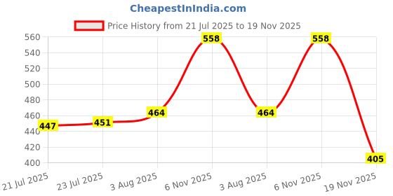 flipkart.com savri Stainless Steel 1000ml Water Bottle with Engraved Name 1000 ml Bottle savri Price History Graph from 21 Jul 2025 to 19 Nov 2025
