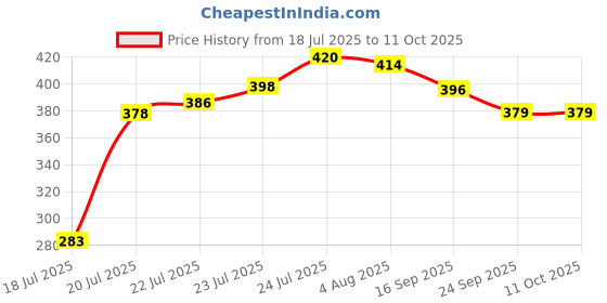flipkart.com savri Stainless Steel Water Bottle with Click Love Symbol, Your Name Engraved 500 ml Bottle savri Price History Graph from 18 Jul 2025 to 11 Oct 2025