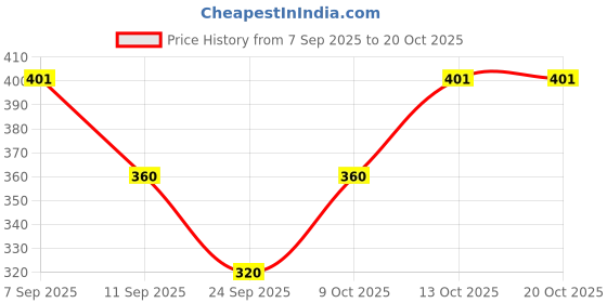 flipkart.com savro Printed Women Jumpsuit savro Price History Graph from 7 Sep 2025 to 20 Oct 2025