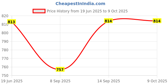 flipkart.com Savsol 106 Inches Diagonal 16:9 Aspect Ratio, 92 Inches x 52 Inches, Supports UHD-3D-4K Projector Screen (Width 234 cm x 132 cm Height) Price History Graph from 19 Jun 2025 to 9 Oct 2025