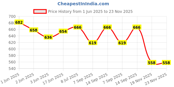 flipkart.com Savsol 110" Projector Screen,4K 16:9 Anti-Crease Indoor Outdoor (96" (W) x 54" (H) Projector Screen (Width 243 cm x 137 cm Height) Price History Graph from 1 Jun 2025 to 23 Nov 2025