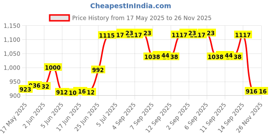 flipkart.com Savsol 120 Inch Projector Screen 4K HD 16:9 Portable Video Projector Screen Foldable Anti-Crease Indoor Outdoor Projection Screen for Home, Office, Classroom (9 Ft (W) x 5 Ft (H) Projector Screen (Width 275 cm x 153 cm Height) Price History Graph from 17 May 2025 to 26 Nov 2025