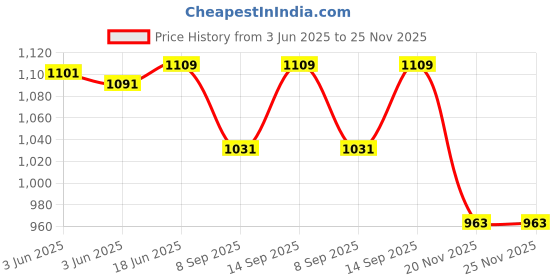 flipkart.com Savsol 120 inch Projector Screen,4K HD 16:9 Portable Video Projector Screen Foldable Anti-Crease Indoor Outdoor Projection Screen for Home, Office, Classroom (9 Feet (W) x 5 Feet (H)) Projector Screen (Width 274.32 cm x 152.4 cm Height) Price History Graph from 3 Jun 2025 to 24 Nov 2025