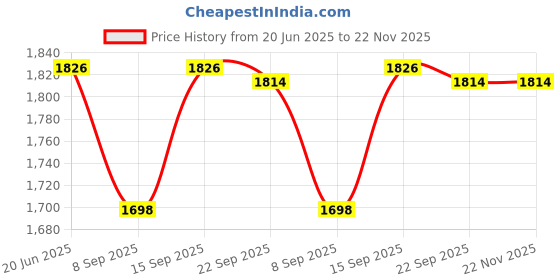 flipkart.com Savsol 133 inch 16:9 HD Projector Screen, Anti-Crease Foldable Portable, white matt Projector Screen (Width 116 cm x 65 cm Height) Price History Graph from 20 Jun 2025 to 22 Nov 2025