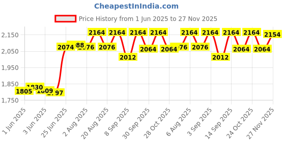 flipkart.com Savsol 150 inch 16:9 HD Projector Screen, Anti-Crease Foldable Portable, white matt Projector Screen (Width 131 cm x 74 cm Height) Price History Graph from 1 Jun 2025 to 27 Nov 2025