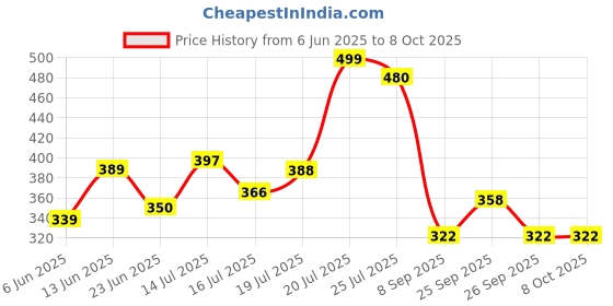 flipkart.com Savsol 7 Feet Lightweight Mobile Tripod Stand Aluminium Adjustable Portable Foldable Tripod Price History Graph from 6 Jun 2025 to 8 Oct 2025