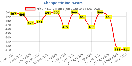 flipkart.com Savsol 75 inch Projector Screen,4K HD 16:9 Portable Video Projector Screen Foldable Anti-Crease Indoor Outdoor Projection Screen for Home, Office, Classroom Projector Screen (Width 167.64 cm x 91.44 cm Height) Price History Graph from 1 Jun 2025 to 24 Nov 2025