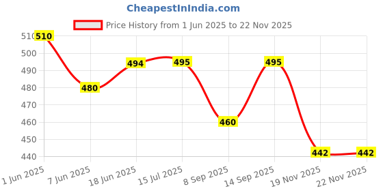 flipkart.com Savsol 77 inch Projector Screen,4K HD 16:9 Portable Video Projector Screen Foldable Anti-Crease Indoor Outdoor Projection Screen for Home, Office, Classroom Projector Screen (Width 170.18 cm x 96.52 cm Height) Price History Graph from 1 Jun 2025 to 22 Nov 2025