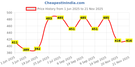 flipkart.com Savsol 79 inch Projector Screen,4K HD 16:9 Portable Video Projector Screen Foldable Anti-Crease Indoor Outdoor Projection Screen for Home, Office, Classroom Projector Screen (Width 170.18 cm x 106.68 cm Height) Price History Graph from 1 Jun 2025 to 20 Nov 2025