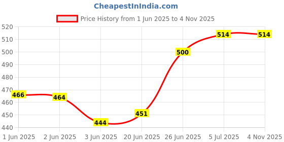 flipkart.com Savsol 82" Projector Screen,4K HD Portable Foldable Screen-72 Inch-W x 40.5 Inch-H Projector Screen (Width 182 cm x 104 cm Height) Price History Graph from 1 Jun 2025 to 2 Nov 2025