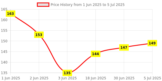 flipkart.com Savsol Ball Head Swivel Mount with 360 Rotation for Tripod Stand with Universal Thread Size of 1/4 Inch 6 MM Compatible with Ring Light Tripod Photography Stand Microphone Stand Mobile Holder Price History Graph from 1 Jun 2025 to 5 Jul 2025