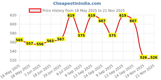 flipkart.com Savsol Eyelet Foldable projector Screen 6 ft. (W) x 4 ft. (H) 84" Inch Diagonal Design 026 Projector Screen (Width 184 cm x 123 cm Height) Price History Graph from 18 May 2025 to 21 Nov 2025