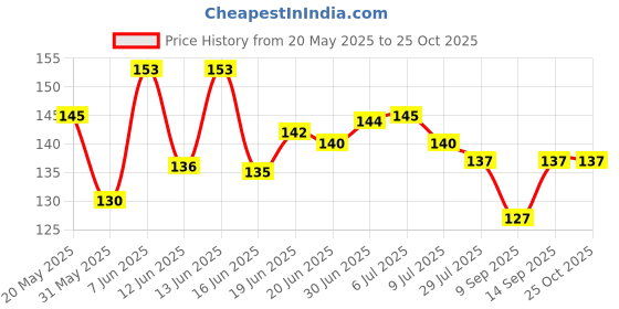 flipkart.com savsol Pouch for waterproof cover bag combo, All Mobile Phones, Swimming Underwater rain savsol Price History Graph from 20 May 2025 to 25 Oct 2025