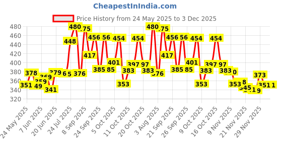 flipkart.com Savsol Tripod Stand Aluminium Alloy for Camera with Free Mobile Holder 7 FEET Tripod Price History Graph from 24 May 2025 to 3 Dec 2025
