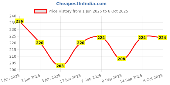 flipkart.com Savsol USB Adapter Price History Graph from 1 Jun 2025 to 6 Oct 2025