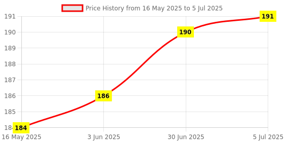 flipkart.com Savsol USB Type C OTG Adapter Price History Graph from 16 May 2025 to 5 Jul 2025