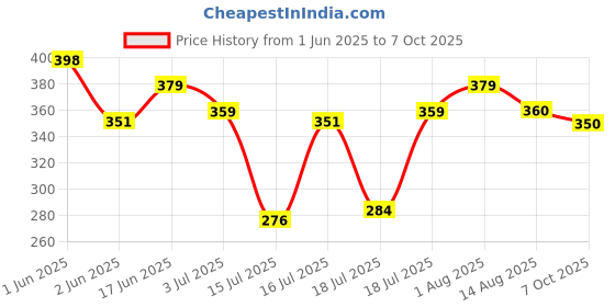 flipkart.com savvy home High Quality Waterproof & Shockproof SIR1 1500 W Shock Proof Immersion Heater Rod savvy home Price History Graph from 1 Jun 2025 to 7 Oct 2025
