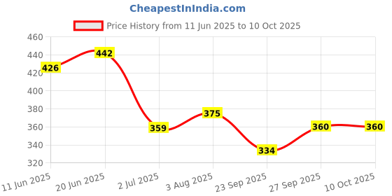 flipkart.com savvy home High Quality Waterproof & Shockproof SIR2 1500 W Shock Proof Immersion Heater Rod savvy home Price History Graph from 11 Jun 2025 to 10 Oct 2025