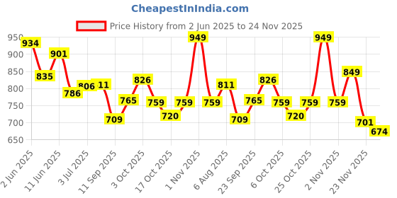 flipkart.com savvy home SFRH14 Hot Max Fan Room Heater savvy home Price History Graph from 2 Jun 2025 to 24 Nov 2025