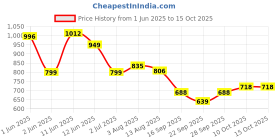 flipkart.com savvy home SFRH19 Hot Max Fan Room Heater savvy home Price History Graph from 1 Jun 2025 to 14 Oct 2025