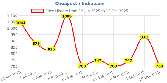 flipkart.com savvy home SFRH24 Hot Max Fan Room Heater savvy home Price History Graph from 12 Jun 2025 to 18 Oct 2025