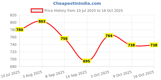 flipkart.com savvy home SFRH3 Insta-Warm Fan Room Heater savvy home Price History Graph from 10 Jul 2025 to 16 Oct 2025
