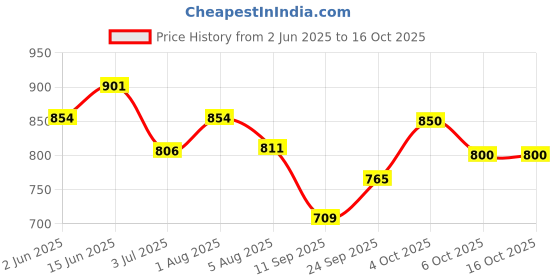 flipkart.com savvy home SFRH4 Hot Max Fan Room Heater savvy home Price History Graph from 2 Jun 2025 to 15 Oct 2025
