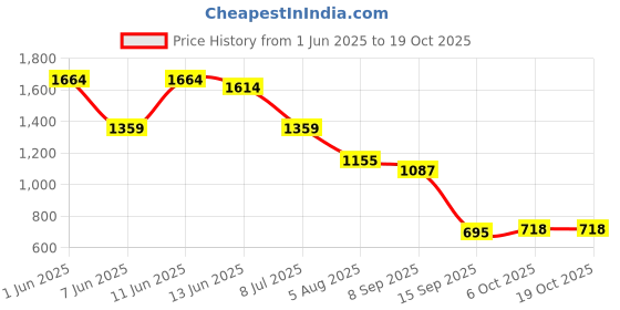 flipkart.com savvy home SFRH5 Hot Max Fan Room Heater savvy home Price History Graph from 1 Jun 2025 to 17 Oct 2025